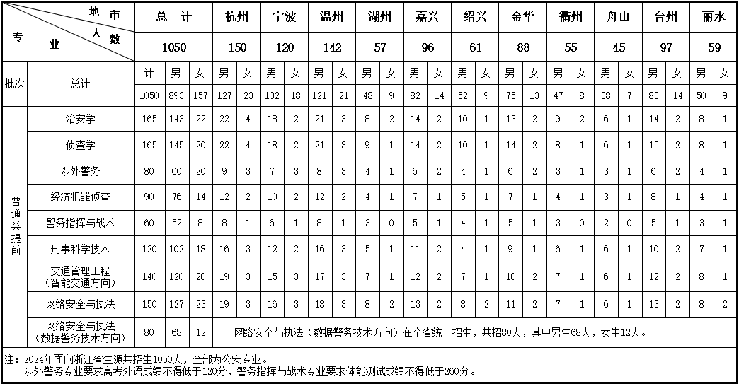 浙江警察學(xué)院2024年三位一體綜合評價(jià)招生章程_http://www.blscy.cn_綜合評價(jià)_第2張