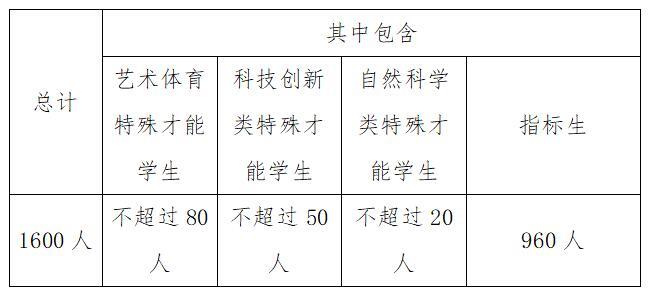 2024年濰坊四中科技特長(cháng)生招生簡(jiǎn)章_http://www.blscy.cn_各地政策_第1張