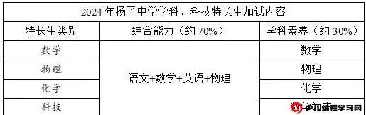 2024年江蘇省南京師范大學(xué)附屬揚子中學(xué)學(xué)科、科技特長(cháng)生招生信息_http://www.blscy.cn_各地政策_第2張