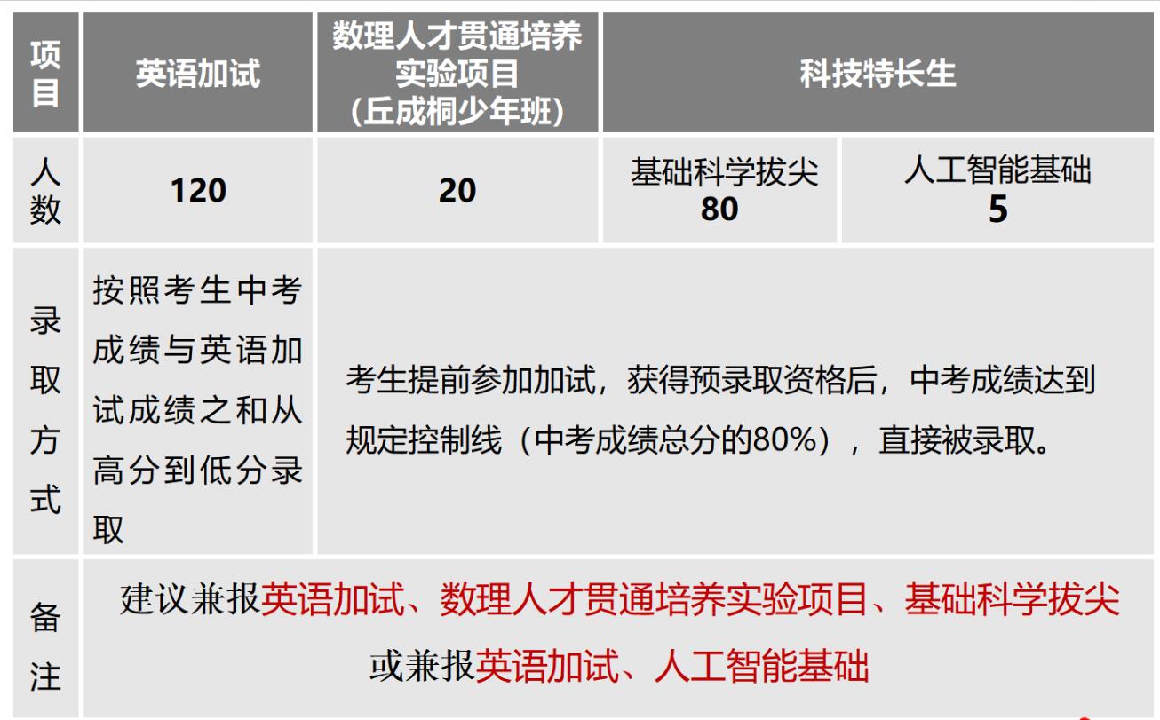 2024年江蘇省南京外國語(yǔ)學(xué)校學(xué)科、科技特長(cháng)生自主招生簡(jiǎn)章_http://www.blscy.cn_各地政策_第1張