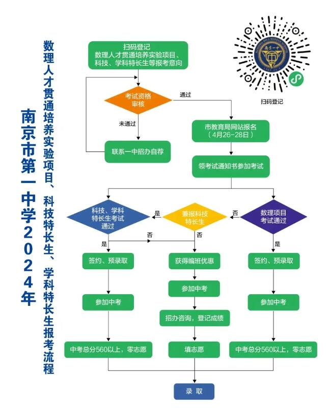 2024年江蘇省南京一中數理人才貫通培養實(shí)驗項目、科技特長(cháng)生、學(xué)科特長(cháng)生招生_http://www.blscy.cn_各地政策_第2張