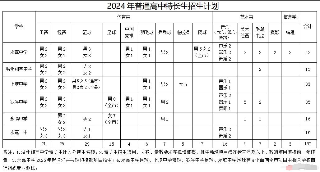 2024年浙江省溫州市永嘉中學(xué)普通高中招收科技特長(cháng)生的通知_http://www.blscy.cn_各地政策_第1張