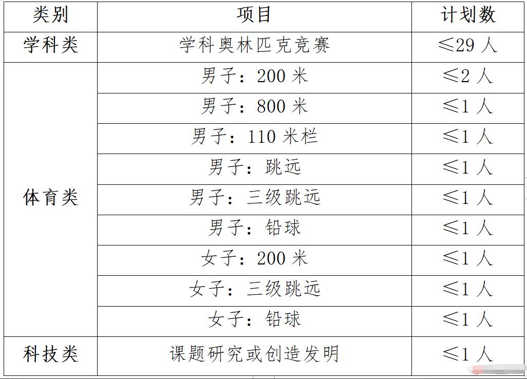 2024年浙江省臺州市第一中學(xué)拔尖創(chuàng  )新人才特色招生和特長(cháng)生招生方案_http://www.blscy.cn_各地政策_第2張