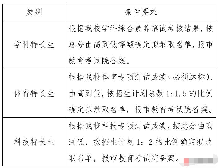 2024年浙江省臺州市第一中學(xué)拔尖創(chuàng  )新人才特色招生和特長(cháng)生招生方案_http://www.blscy.cn_各地政策_第5張