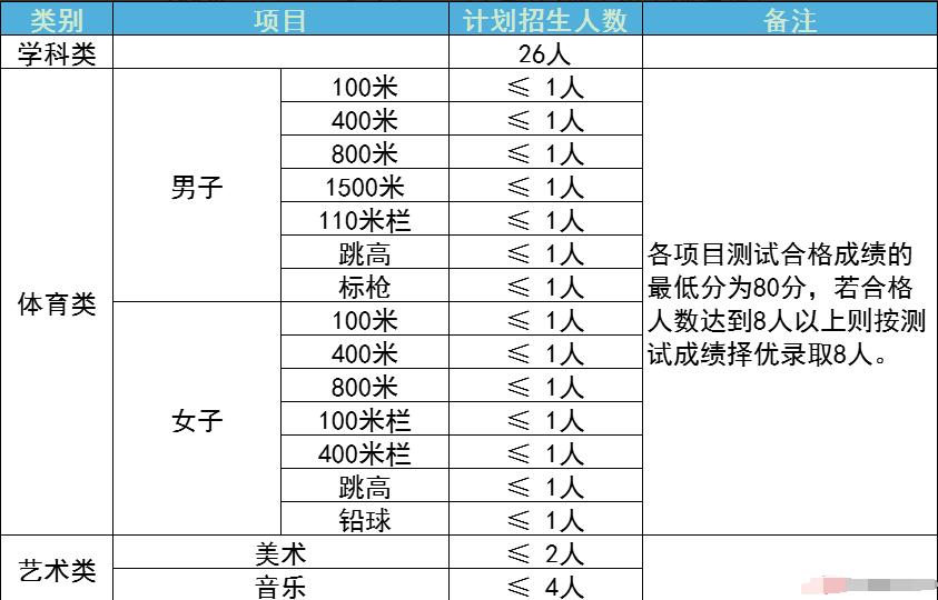 2024年浙江省臺州市路橋中學(xué)特長(cháng)生(學(xué)科特長(cháng)、創(chuàng  )新潛質(zhì))招生簡(jiǎn)章_http://www.blscy.cn_各地政策_第1張