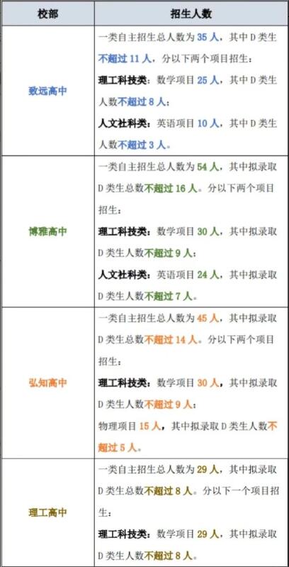 2024年深圳外國語(yǔ)學(xué)校高中園一類(lèi)自主招生簡(jiǎn)章_http://www.blscy.cn_各地政策_第1張