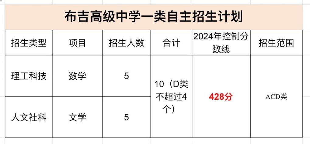2024年布吉高級中學(xué)中招自主招生一類(lèi)招生簡(jiǎn)章_http://www.blscy.cn_各地政策_第1張