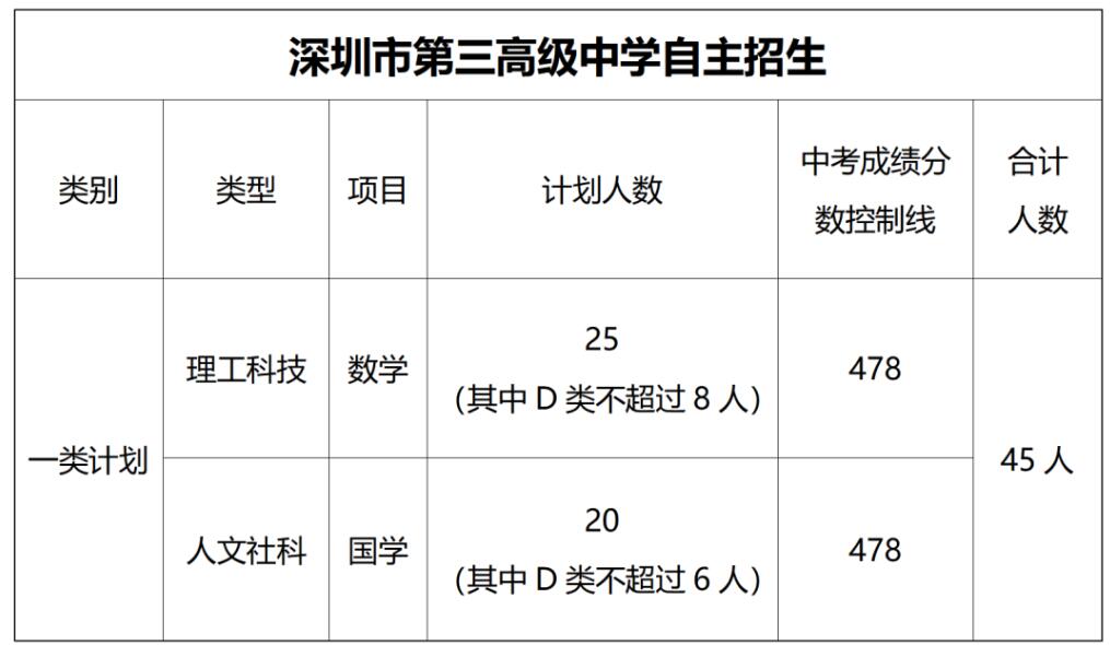 2024年深圳市第三高級中學(xué)國內高考班自主招生簡(jiǎn)章_http://www.blscy.cn_各地政策_第1張