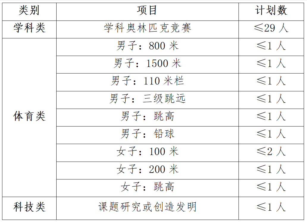 2025年臺州市第一中學(xué)拔尖創(chuàng  )新人才和特長(cháng)生招生方案_http://www.blscy.cn_各地政策_第3張