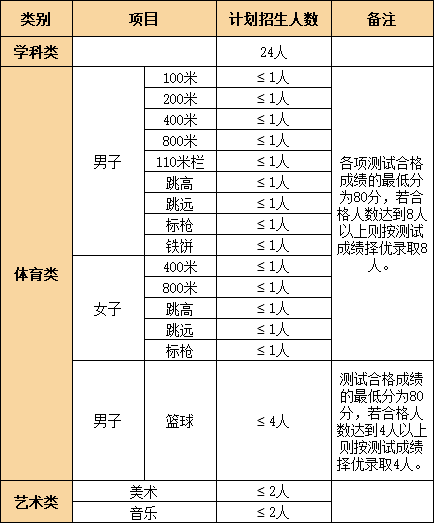 2025年臺州市路橋中學(xué)特長(cháng)生招生政策_http://www.blscy.cn_各地政策_第1張