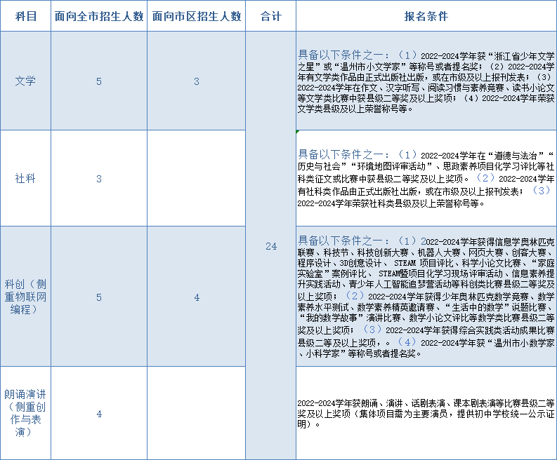 2025年溫州人文高級中學(xué)（溫二高分校）特長(cháng)生招生_http://www.blscy.cn_各地政策_第1張